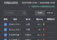 京津冀等局地大風有一定極端性 內幕曝光簡直太意外了