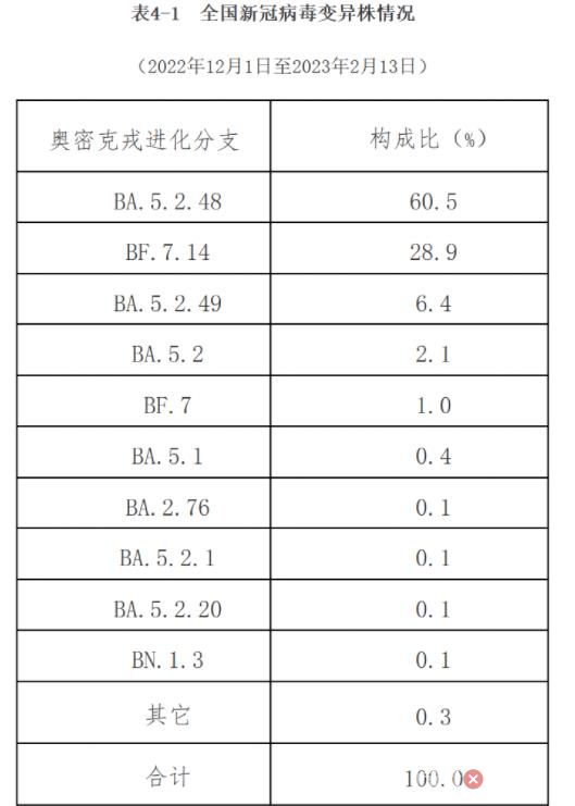 專家:XBB.1.5短期內不會在國內流行 背后真相揭秘令人意外