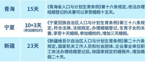 一圖看懂各地婚假天數(shù) 最長達30天 到底是什么情況?