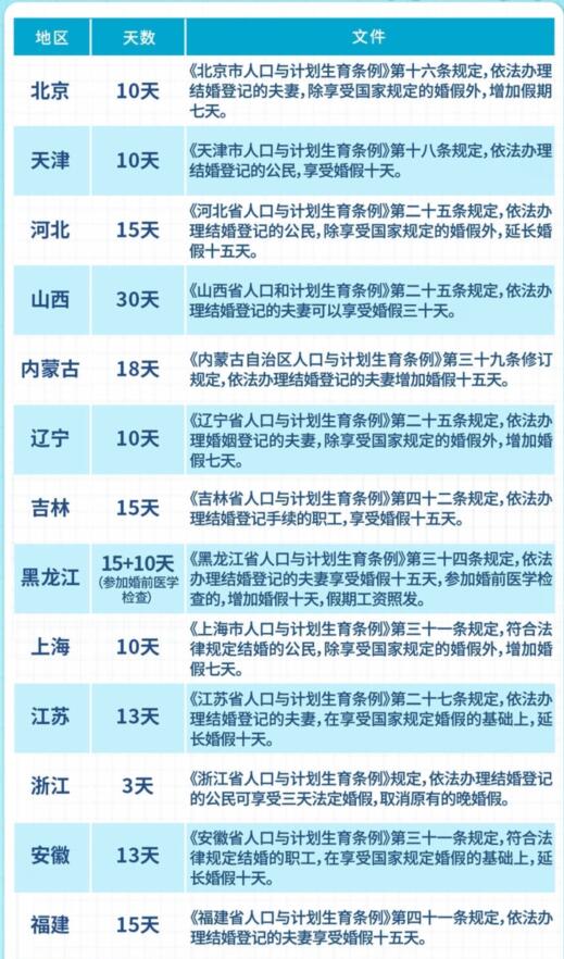 一圖看懂各地婚假天數(shù) 最長達30天 到底是什么情況?