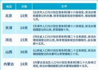 一圖看懂各地婚假天數 最長達30天 背后真相簡直是太意外了