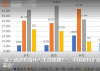 農(nóng)村也出現(xiàn)恐婚恐育群體 真相揭露真的令人大吃一驚