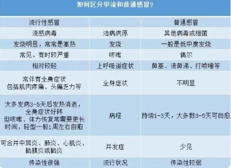 如何區分甲流和普通感冒 什么是甲流?