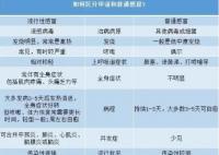 如何區分甲流和普通感冒 感染甲流有何癥狀?