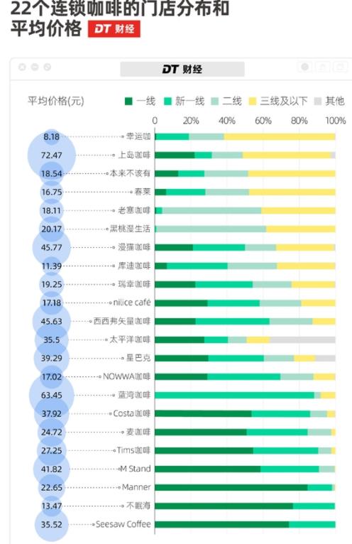 誰在喝35元一杯的縣城咖啡 原因揭秘直接讓人傻眼了
