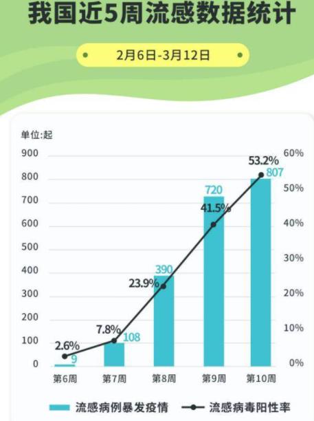 多家醫院醫生:本輪甲流高峰基本過去 原因揭秘直接讓人傻眼了 