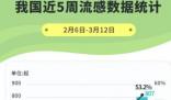 多家醫院醫生:本輪甲流高峰基本過去 原因揭秘直接讓人傻眼了 