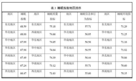 山東人上床睡覺時(shí)間全國(guó)最早 原因竟是這樣實(shí)在是太意外了