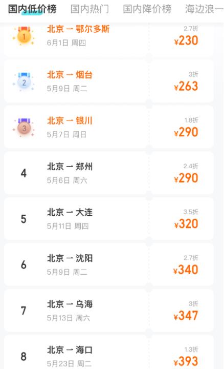 五一后兩周機(jī)票均價(jià)降幅三成 部分機(jī)票價(jià)格出現(xiàn)“腰斬”