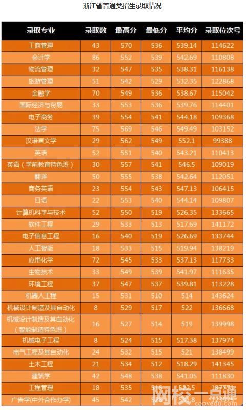 2023年寧波大學科學技術學院錄取分數線(附2023年最低錄取分數線位次排名)