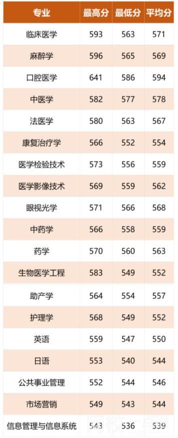 2022溫州醫科大學仁濟學院錄取分數線(2022年所有專業一覽表參考)