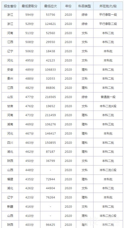 2022杭州師范大學錢江學院錄取分數線(2022學年各專業最低分數線)