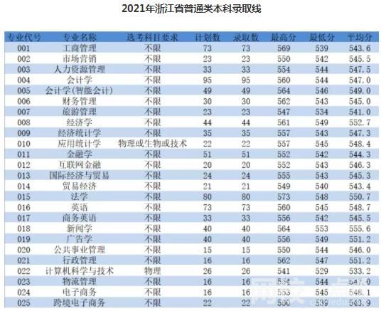 2022浙江工商大學杭州商學院錄取分數線(2022年所有專業一覽表參考)