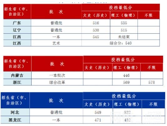 2022安徽工業(yè)大學(xué)錄取分?jǐn)?shù)線(附2022年各省最低錄取是多少分)
