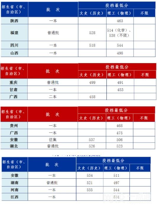 2022安徽工業(yè)大學(xué)錄取分?jǐn)?shù)線(附2022年各省最低錄取是多少分)