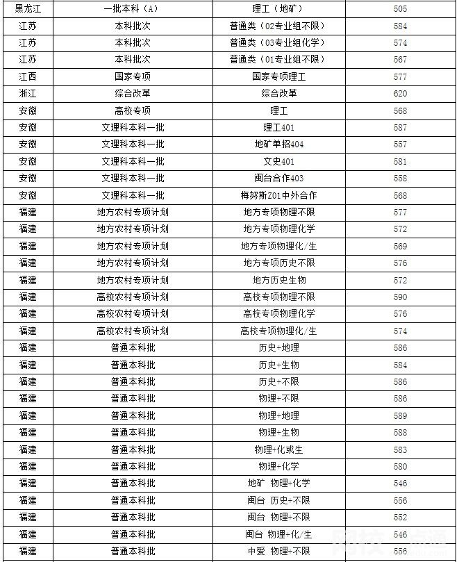 2023年福州大學錄取分數線多少分(各專業怎么樣好不好)