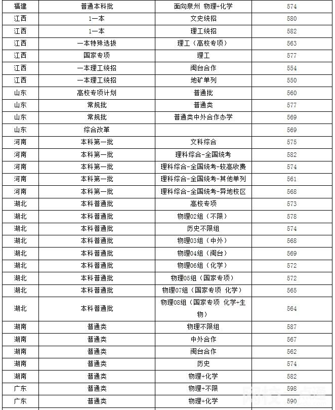 2022福州大學錄取分數線(附2022年各省最低錄取是多少分)