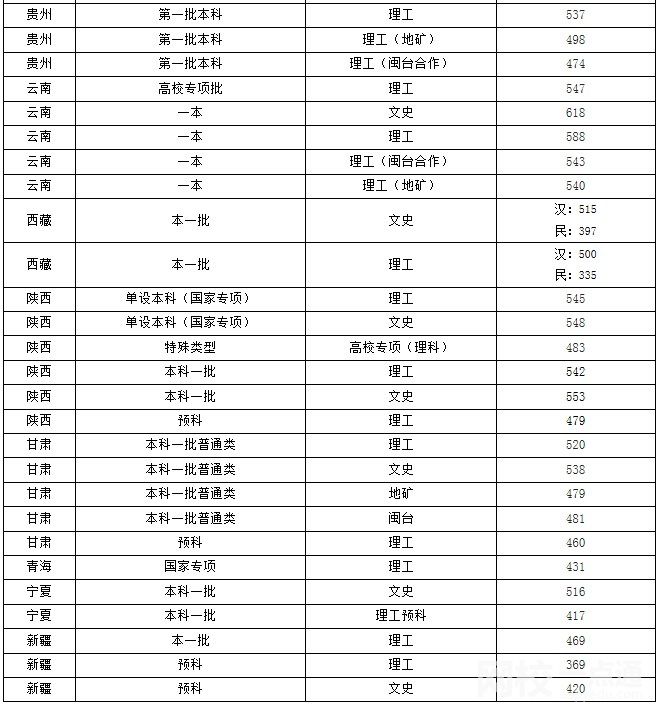 2022福州大學錄取分數線(附2022年各省最低錄取是多少分)