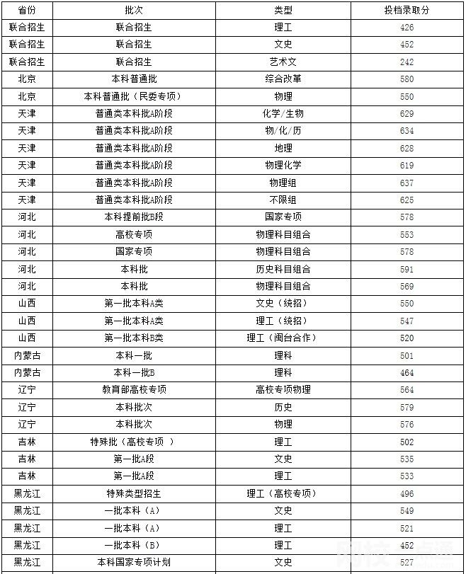 2022福州大學錄取分數線(附2022年各省最低錄取是多少分)
