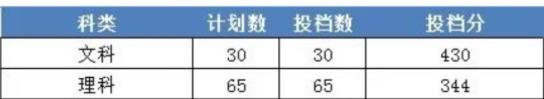 2022浙江財經大學東方學院錄取分數線(2022年所有專業一覽表參考)