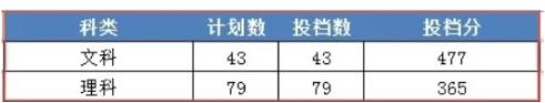 2022浙江財經大學東方學院錄取分數線(2022年所有專業一覽表參考)