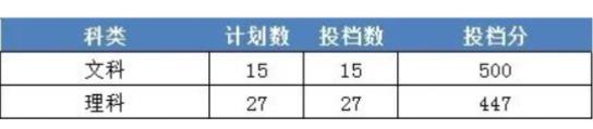 2022浙江財經大學東方學院錄取分數線(2022年所有專業一覽表參考)