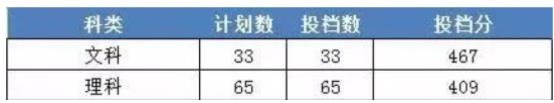 2022浙江財經大學東方學院錄取分數線(2022年所有專業一覽表參考)