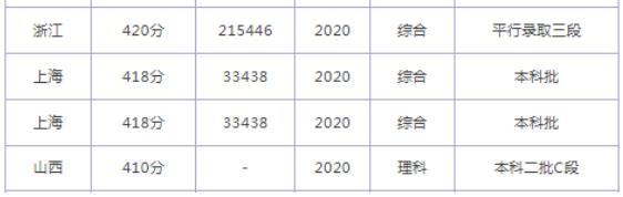 2023年同濟大學浙江學院錄取分數線一覽表