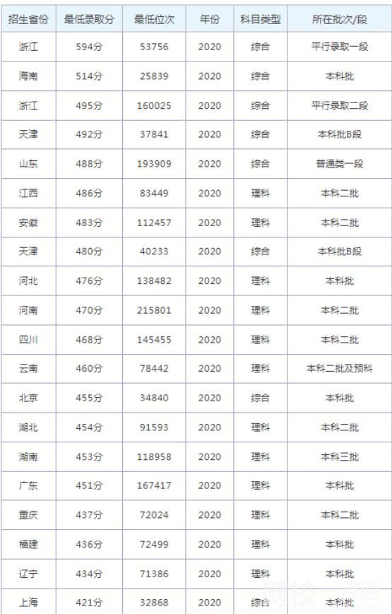 2023年同濟大學浙江學院錄取分數線(附2023年最低錄取分數線位次排名)