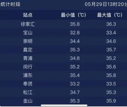 上海打破百年來5月氣溫最高紀錄 到底是什么情況?
