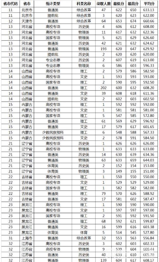 2022山東大學錄取分數線(2022學年各專業最低分數線)