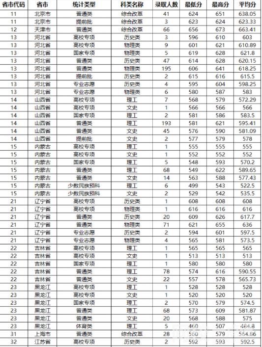 2022山東大學錄取分數(shù)線(2022學年各專業(yè)最低分數(shù)線)
