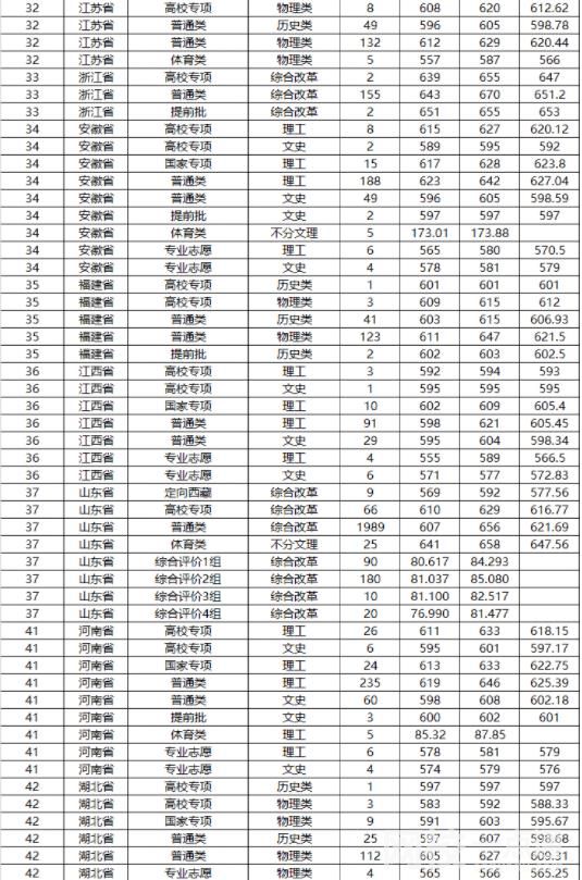2022山東大學錄取分數(shù)線(2022學年各專業(yè)最低分數(shù)線)