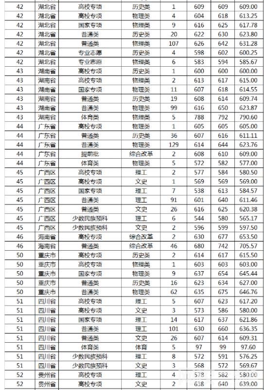 2022山東大學錄取分數線(2022學年各專業最低分數線)