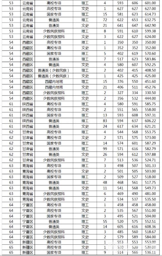 2022山東大學錄取分數線(2022年所有專業一覽表參考)