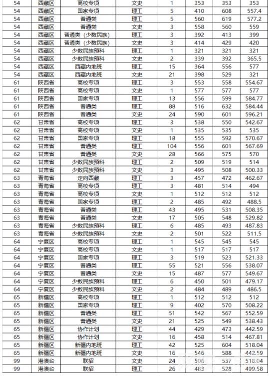 2022山東大學錄取分數(shù)線(2022年所有專業(yè)一覽表參考)