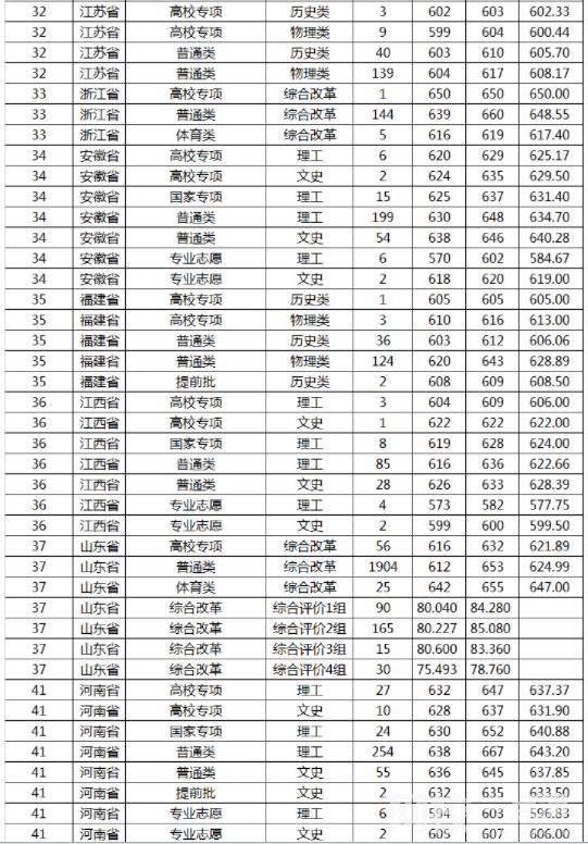 2022山東大學錄取分數線(附2022年各省最低錄取是多少分)