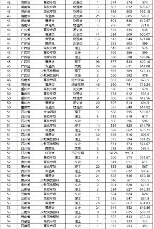 2022山東大學錄取分數線(附2022年各省最低錄取是多少分)