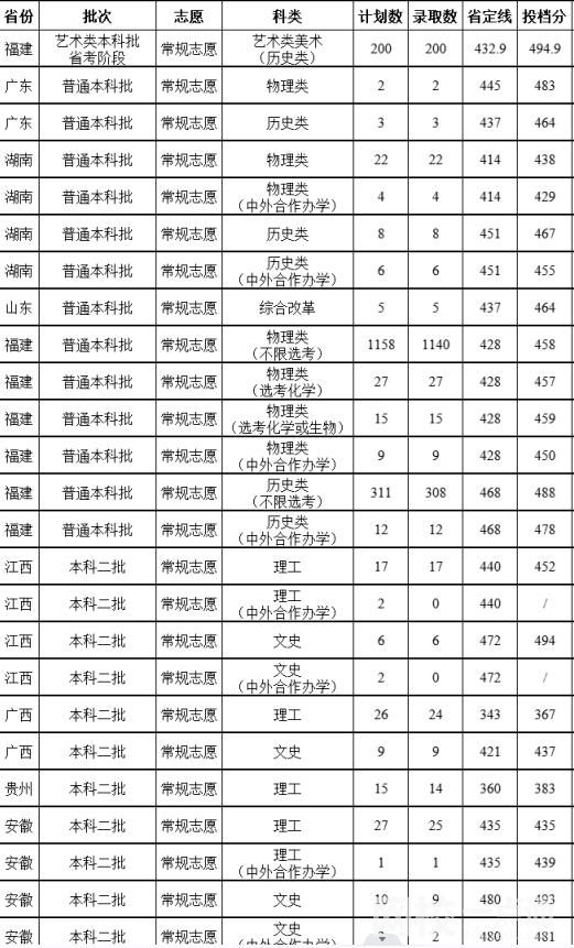 2022福建農(nóng)林大學(xué)金山學(xué)院錄取分?jǐn)?shù)線(2022年所有專業(yè)一覽表參考)