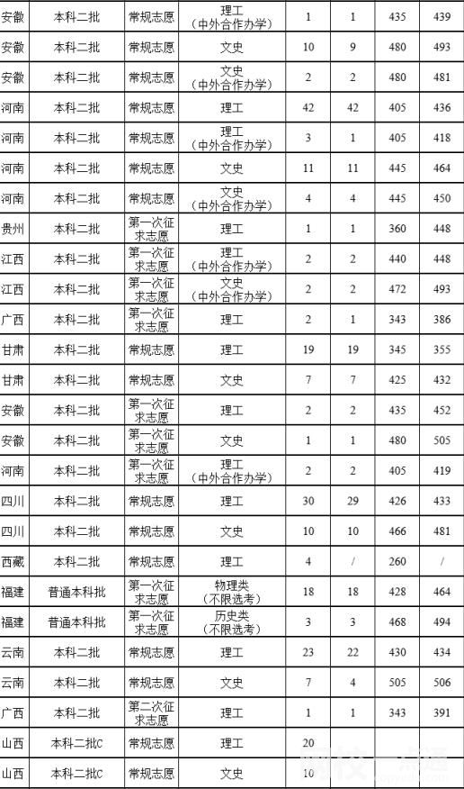 2022福建農(nóng)林大學金山學院錄取分數(shù)線(附2022年各省最低錄取是多少分)