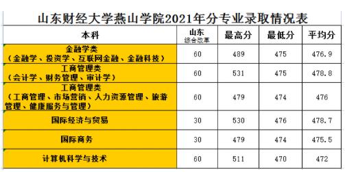 2022山東財經大學燕山學院錄取分數線(附2022年各省最低錄取是多少分)