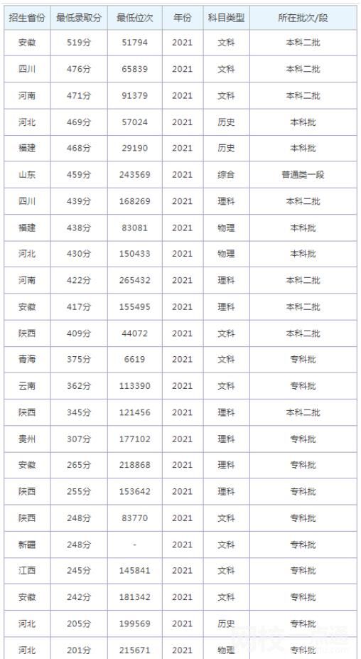 2022山東外國語職業技術大學錄取分數線(2022學年各專業最低分數線)