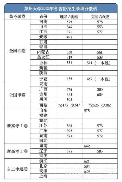 2022鄭州大學錄取分數線(2022年所有專業一覽表參考)
