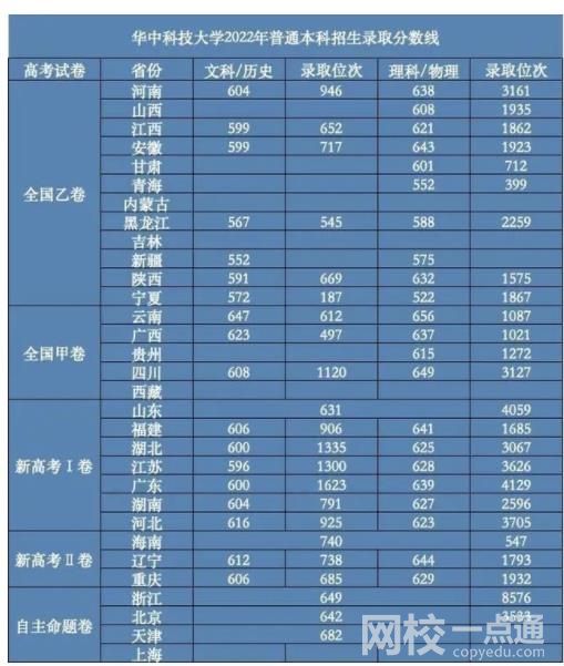 2022華中科技大學錄取分數線(2022年所有專業一覽表參考)