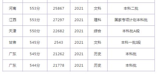 2022煙臺大學(xué)錄取分?jǐn)?shù)線(附2022年各省最低錄取是多少分)