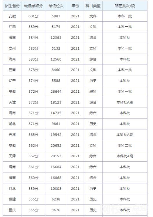 2022煙臺大學(xué)錄取分?jǐn)?shù)線(附2022年各省最低錄取是多少分)