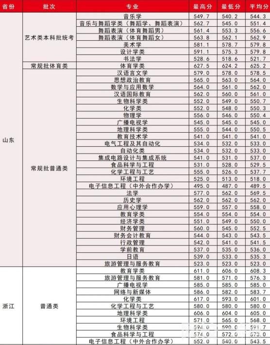 2022湖北師范大學錄取分數線(2022年所有專業一覽表參考)