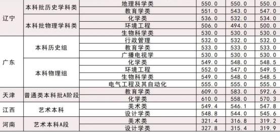 2022湖北師范大學錄取分數線(2022年所有專業一覽表參考)