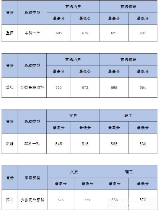 2022中南財經政法大學錄取分數線(附2022年各省最低錄取是多少分)