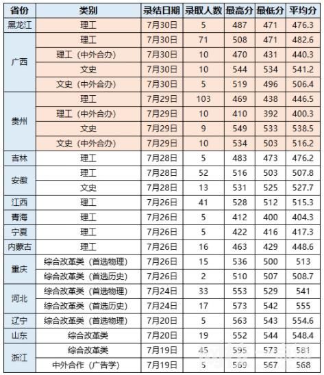 2022武漢輕工大學錄取分數線(2022年所有專業一覽表參考)